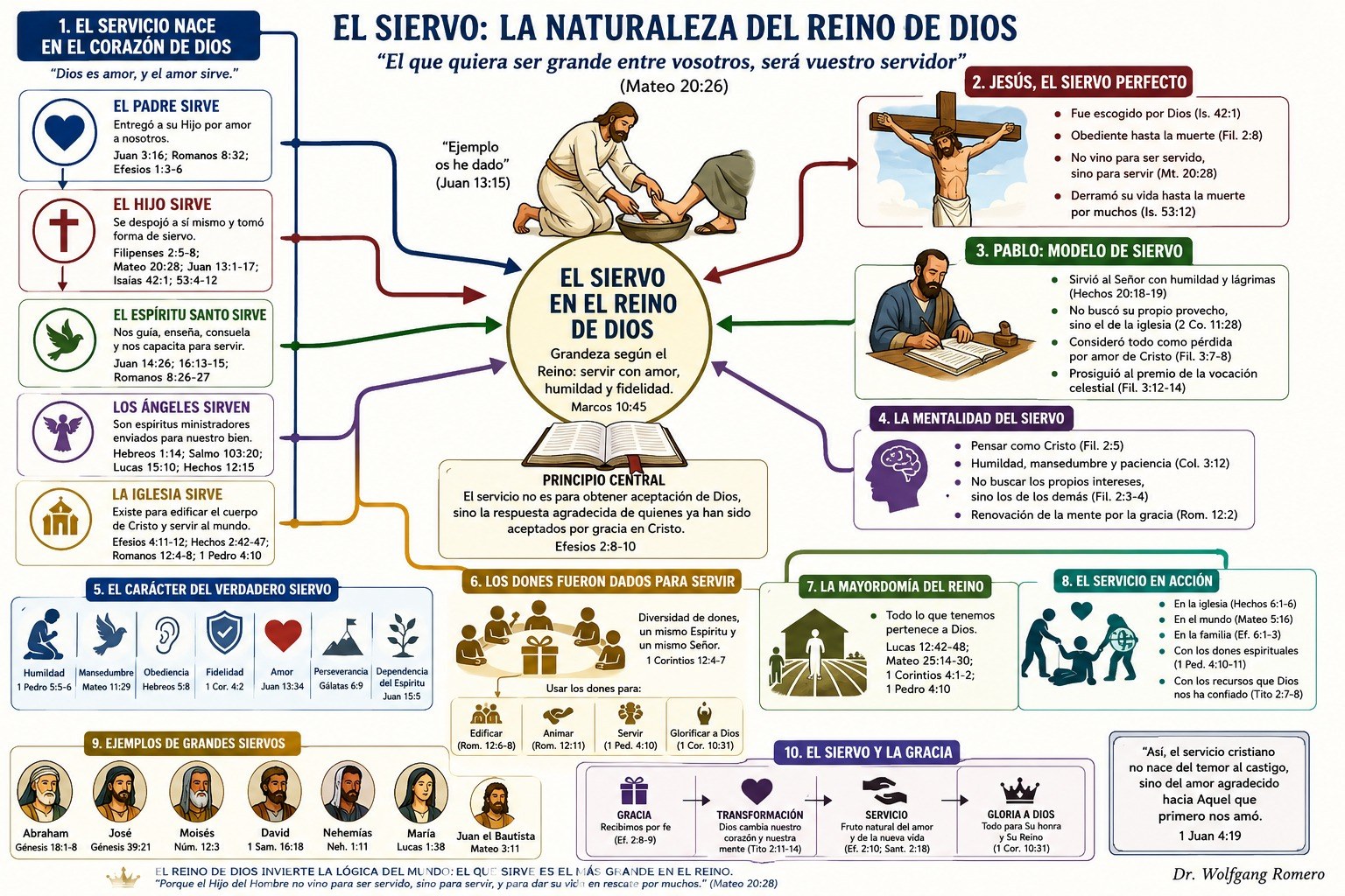 Mapa conceptual: El Siervo, la naturaleza del Reino de Dios. Dr. Wolfgang Romero.